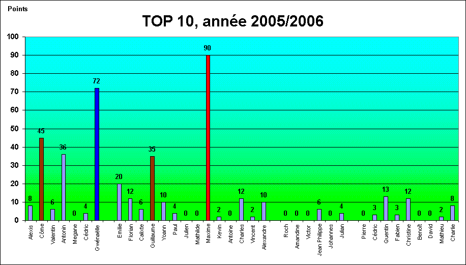 TOP 10, anne 2005/2006