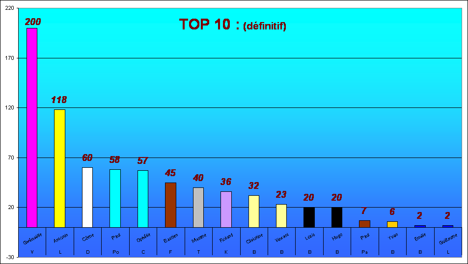 TOP 10 : (dfinitif)